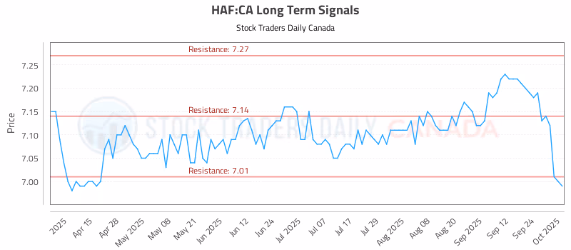 Stock Chart for HAF:CA