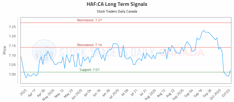 Stock Chart for HAF:CA