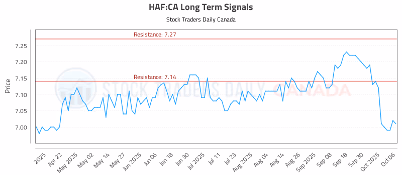 Stock Chart for HAF:CA