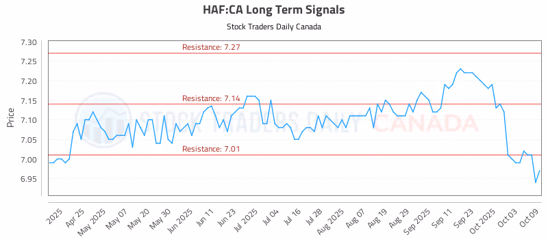 Stock Chart for HAF:CA