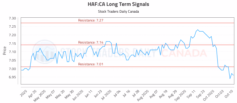 Stock Chart for HAF:CA