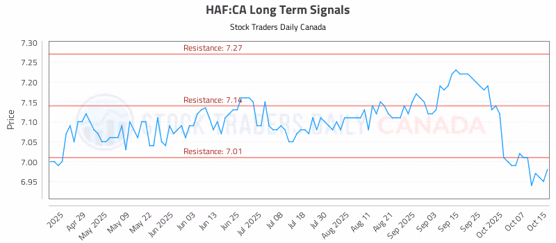 Stock Chart for HAF:CA