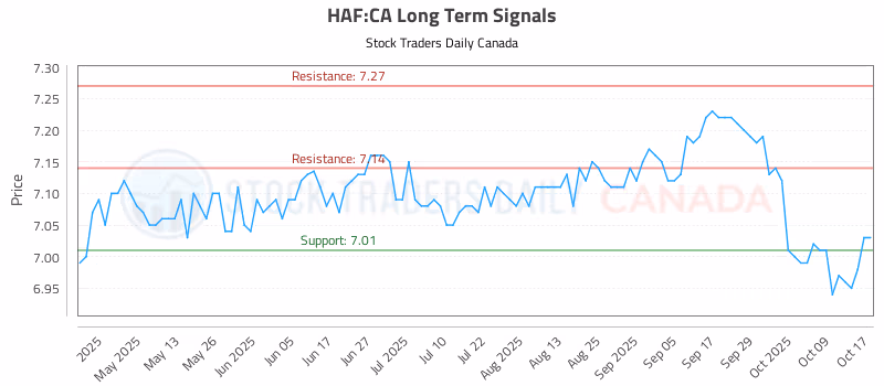 Stock Chart for HAF:CA