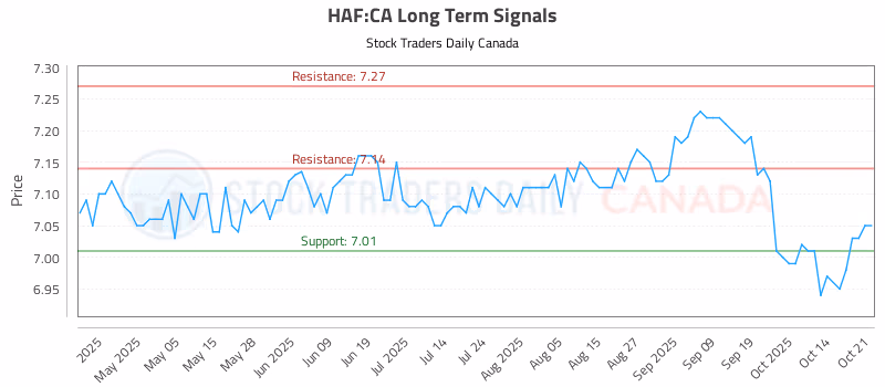 Stock Chart for HAF:CA