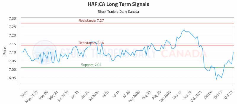 Stock Chart for HAF:CA