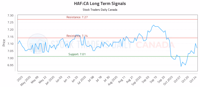 Stock Chart for HAF:CA