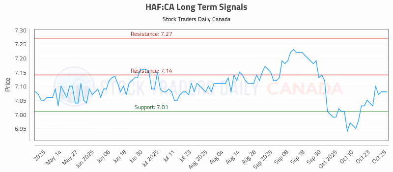 Stock Chart for HAF:CA