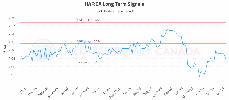 Stock Chart for HAF:CA