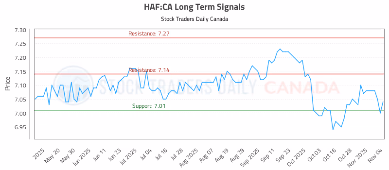 Stock Chart for HAF:CA