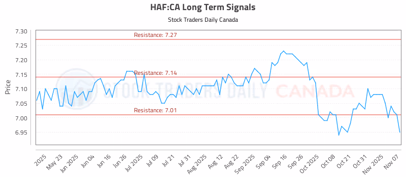 Stock Chart for HAF:CA