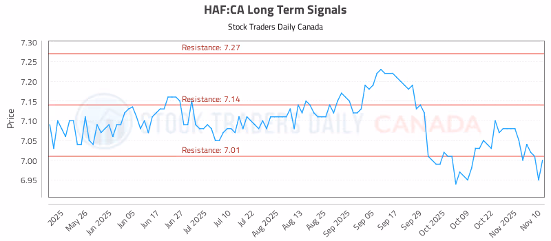 Stock Chart for HAF:CA