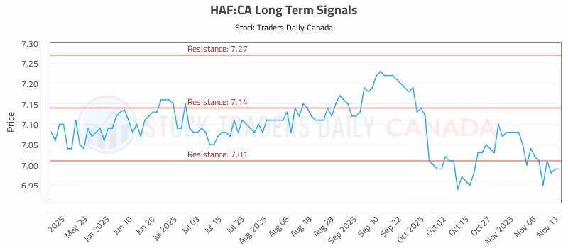 Stock Chart for HAF:CA