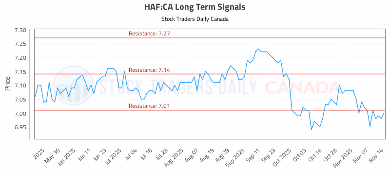 Stock Chart for HAF:CA