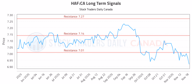 Stock Chart for HAF:CA