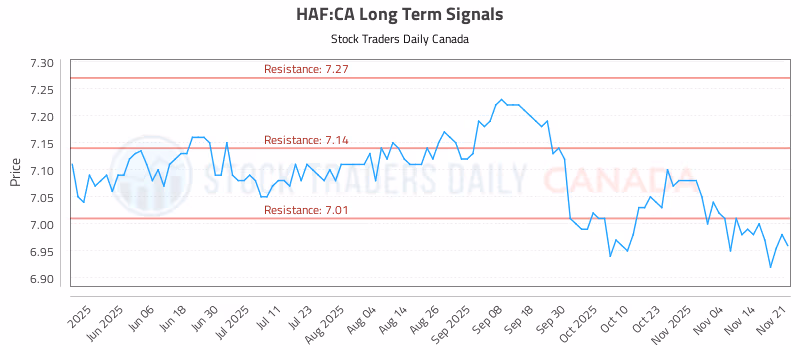 Stock Chart for HAF:CA
