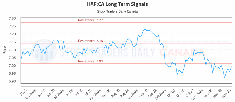 Stock Chart for HAF:CA