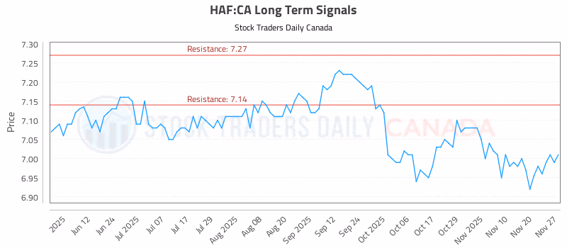 Stock Chart for HAF:CA