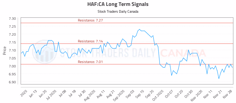 Stock Chart for HAF:CA