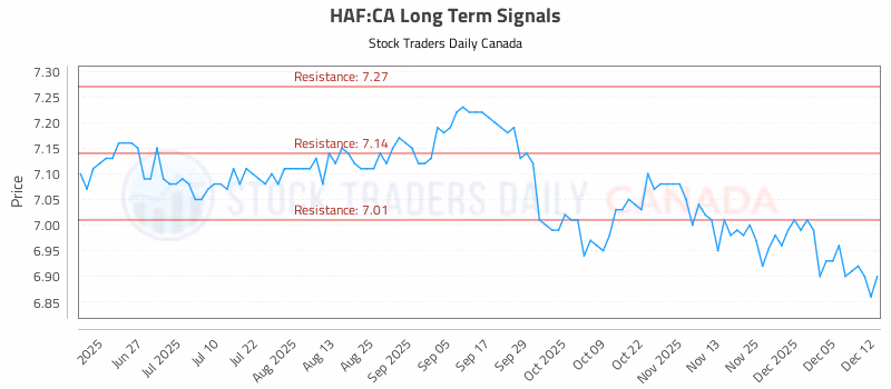 Stock Chart for HAF:CA
