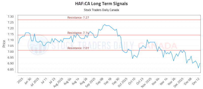 Stock Chart for HAF:CA