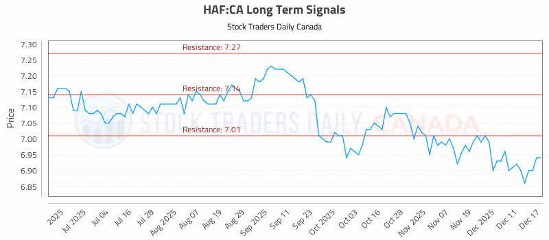 Stock Chart for HAF:CA
