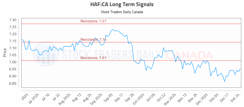 Stock Chart for HAF:CA