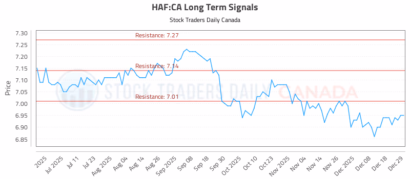 Stock Chart for HAF:CA