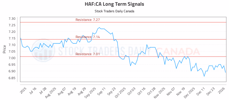 Stock Chart for HAF:CA