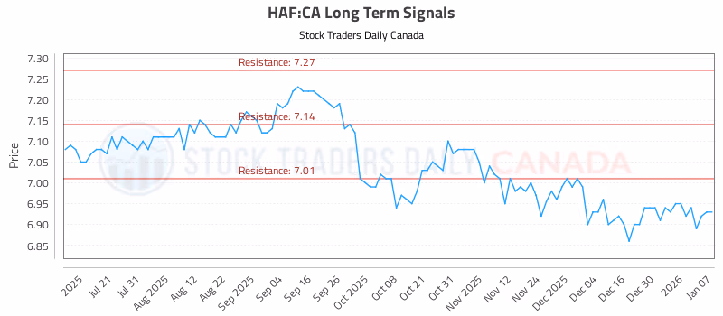 Stock Chart for HAF:CA