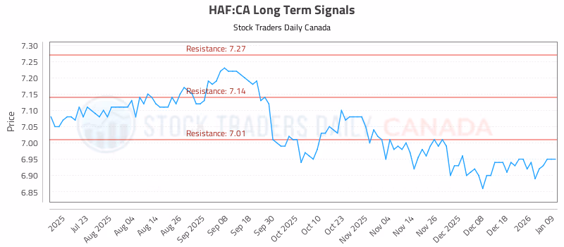 Stock Chart for HAF:CA