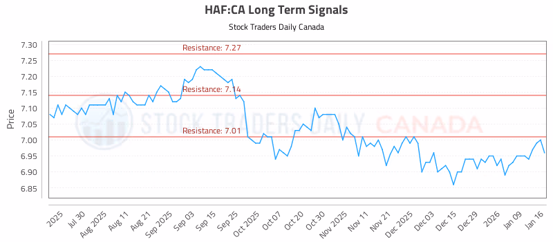 Stock Chart for HAF:CA