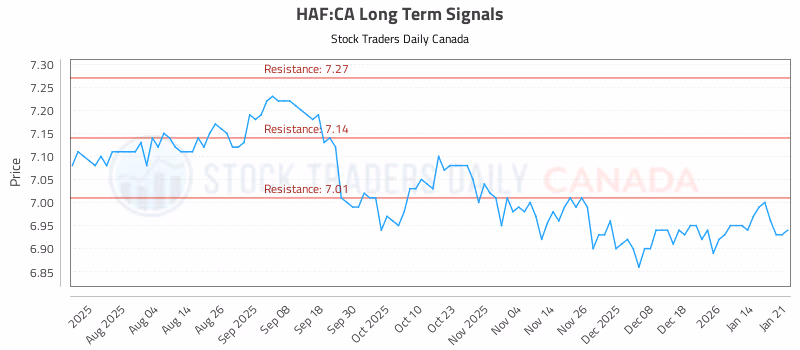 Stock Chart for HAF:CA