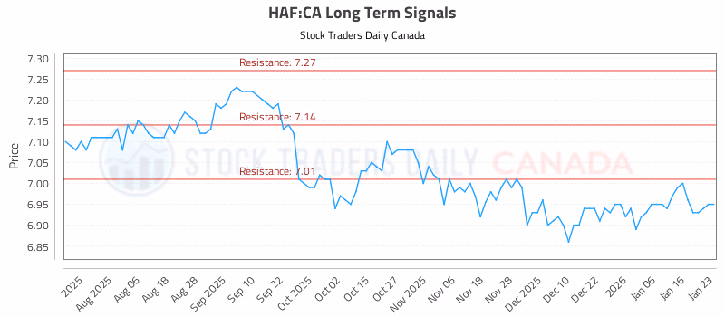 Stock Chart for HAF:CA
