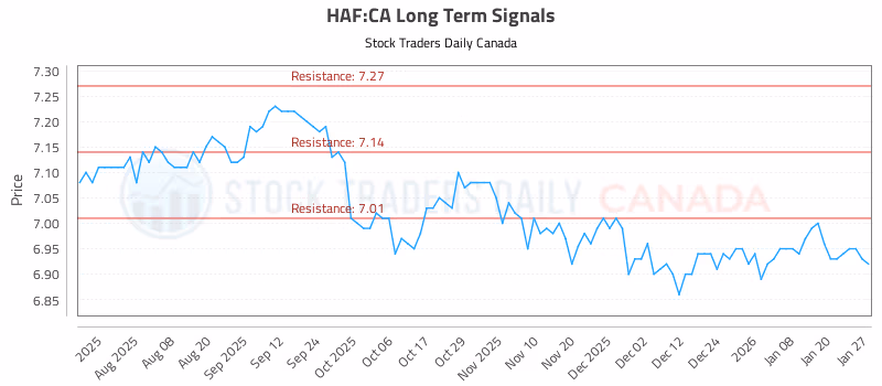 Stock Chart for HAF:CA