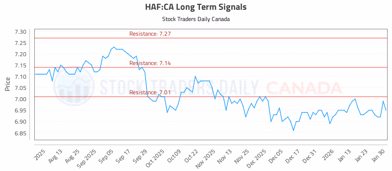 Stock Chart for HAF:CA