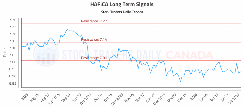 Stock Chart for HAF:CA