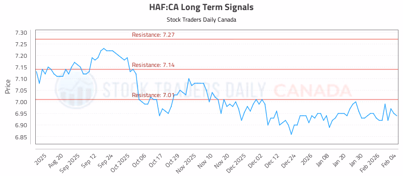 Stock Chart for HAF:CA