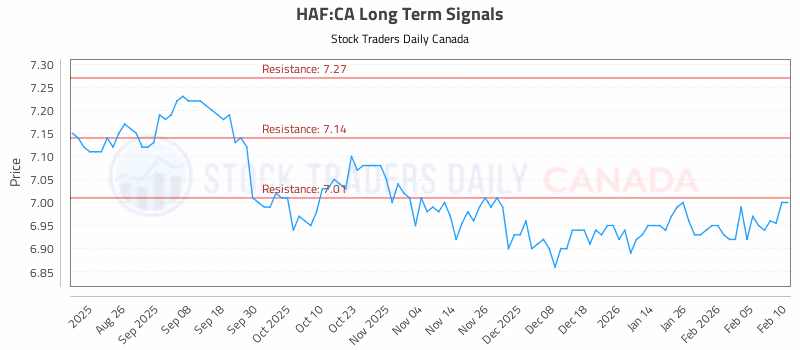 Stock Chart for HAF:CA