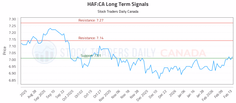 Stock Chart for HAF:CA