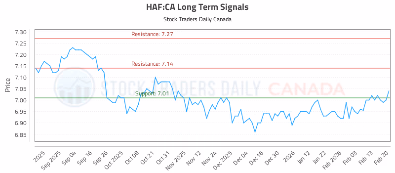 Stock Chart for HAF:CA