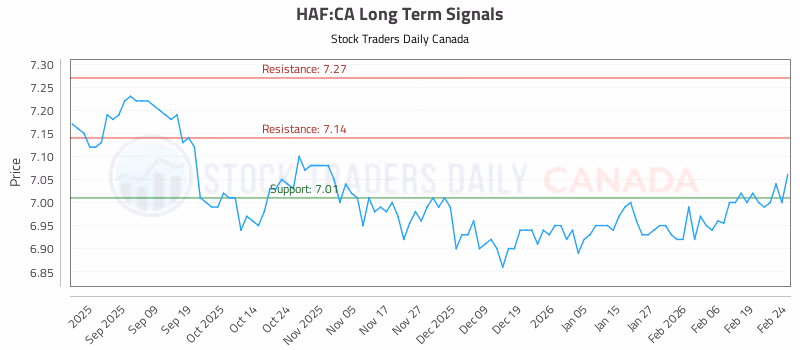 Stock Chart for HAF:CA
