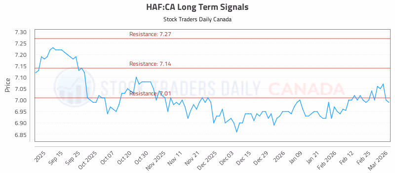 Stock Chart for HAF:CA