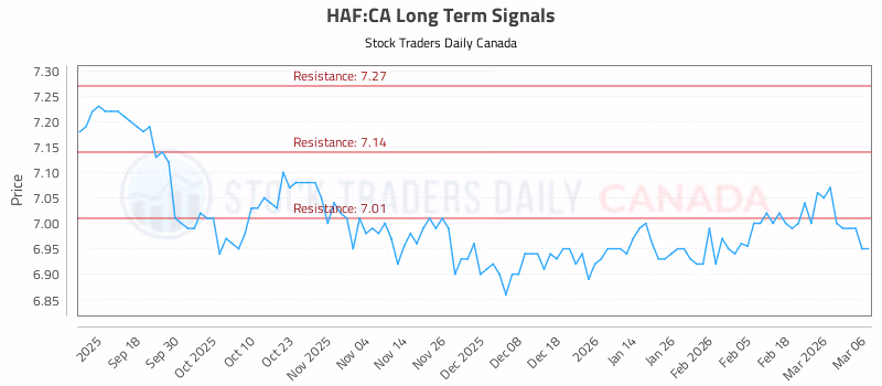 Stock Chart for HAF:CA