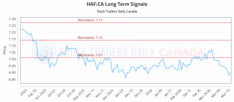 Stock Chart for HAF:CA