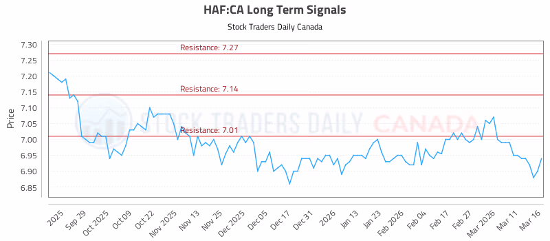 Stock Chart for HAF:CA