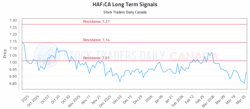 Stock Chart for HAF:CA