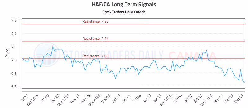 Stock Chart for HAF:CA