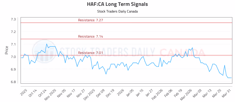 Stock Chart for HAF:CA