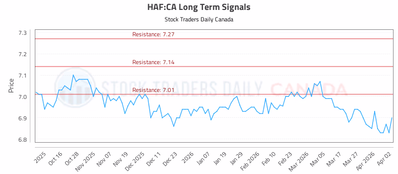 Stock Chart for HAF:CA