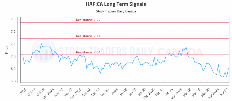 Stock Chart for HAF:CA